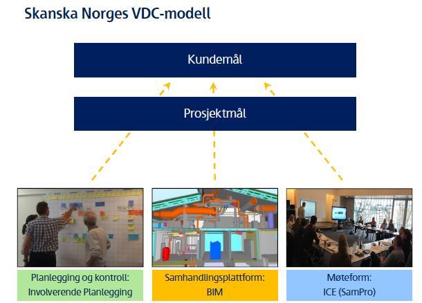 Figur 20: Skanska Norges VDC-modell VDC er ikke et nytt verktøy, men et samlebegrep for integrering av BIM-relaterte digitale verktøy med moderne samhandlingsmetoder.