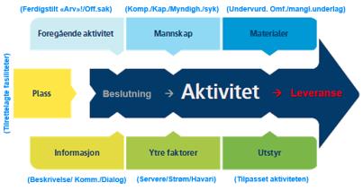 Figur 21: Syv forutsetninger for en sunn aktivitet med fokus på prosjekteringsfasen Gjennomføring av planleggingsøkten fase 1 I første del av involverende planlegging henger alle aktører opp sine