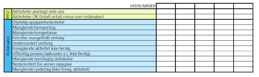 VDC-fasilitator ivaretar tiden til møtet totalt sett, men delegerer ansvaret om å holde seg innenfor tiden avsatt hver oppgave i agendaen, videre til prosjekteringsgruppen.