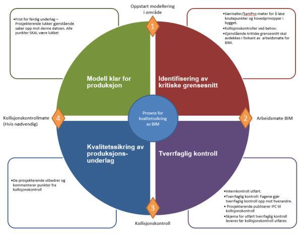 Figur 27: Prosessen for kvalitetssikring av BIM-modellen Videre presenteres gangen i kvalitetssikring av BIM-modellen: Identifisering av kritiske grensesnitt: I denne fasen modellerer hver disiplin