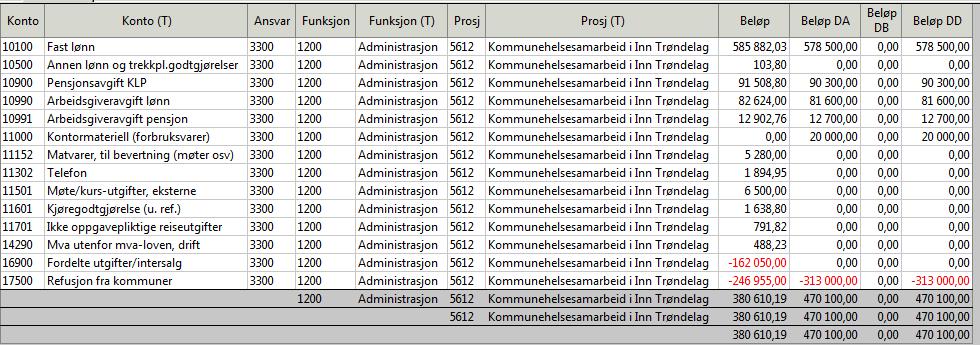 Økonomi Hittil har prosjektarbeidet i stor grad vært finansiert av prosjektmidler og gjenværende fondsmidler som skulle brukes til videreutvikling av helsesamarbeidet etter at DMS Inn-Trøndelag var