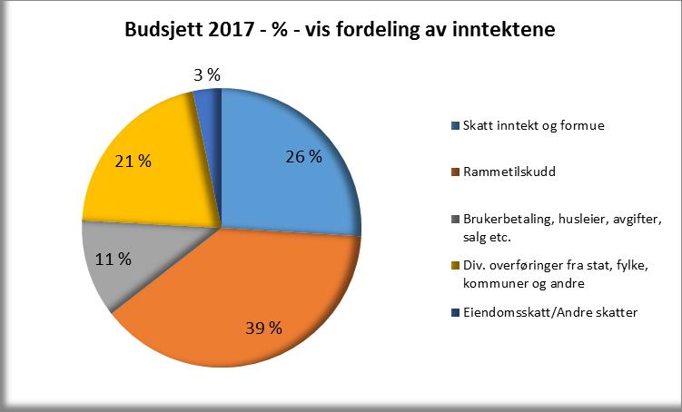 Øyeblikkelig hjelp (rus og psykiatri): kr 310.000 Tidlig innsats: kr 70.000 Frivilligsentraler: kr 365.000 Økonomisk statusbeskrivelse Driftsinntekter Fig.