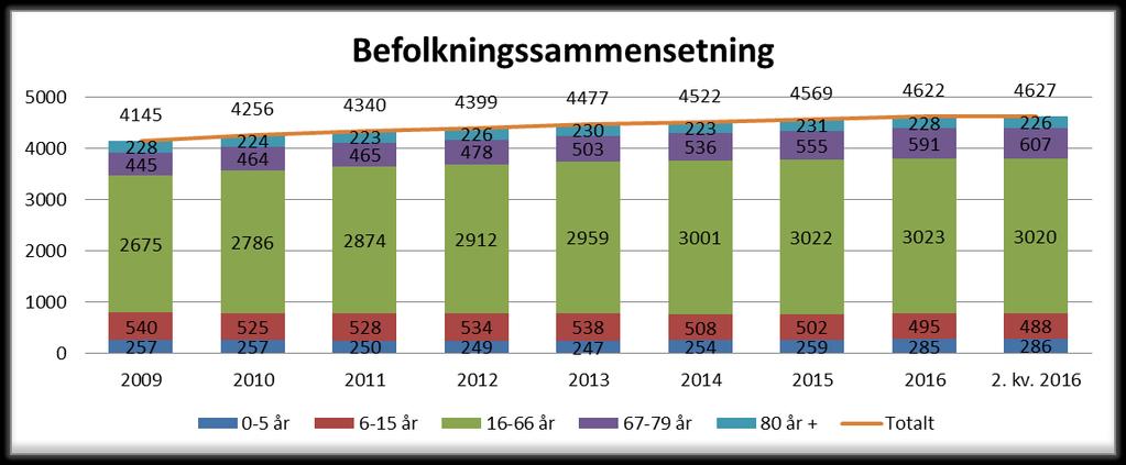 Fig. 10 Befolkningssammensetning Aldersgruppen 6 15 år er den aldersgruppen med markant nedgang. Nedgangen i denne aldersgruppen har også direkte innvirkning på rammeoverføringene.