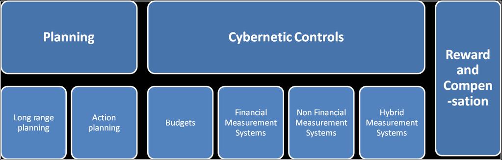 Figur 2: Styringssystemet som en pakke med styringsprinsipper (Malmi og Brown, 2008) Modellen kan benyttes som en illustrasjon av både det tradisjonelle styringssystemet og av Beyond Budgeting, med