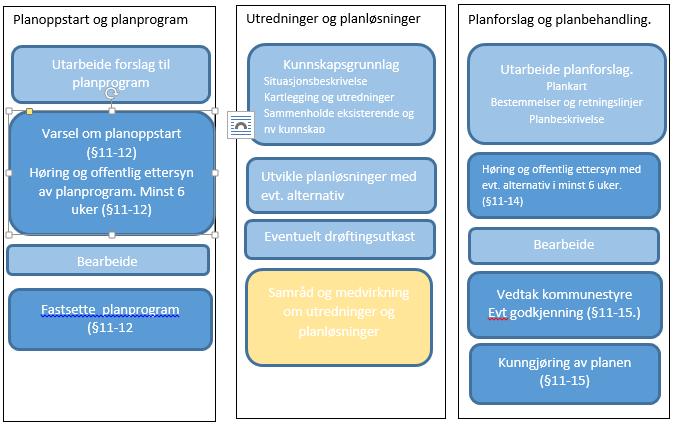 Prosess og medvirkning - kommunedelplan Illustrasjon av planprosessen.