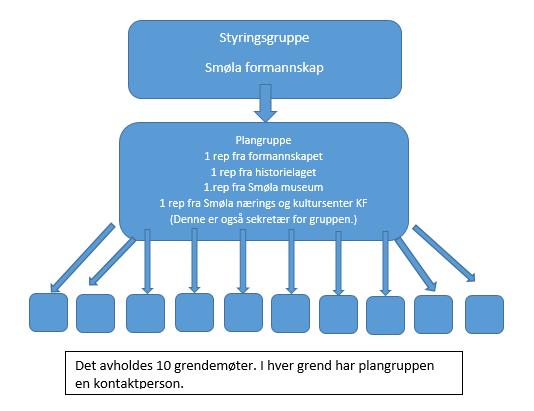 Styringsgruppe: Formannskapet er styringsgruppe for planarbeidet. Mandat: Styringsgruppa/formannskapet godkjenner forlag til høringsutkast på planen.