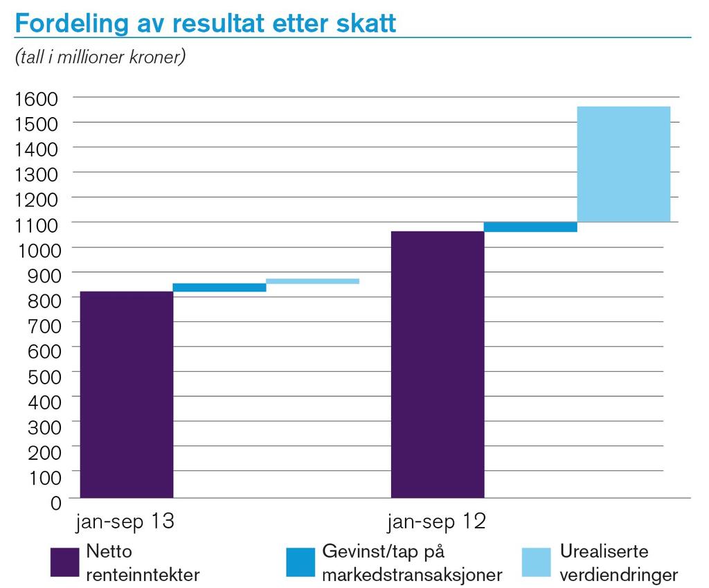 Tilbakekjøp av egne obligasjoner og salg av verdipapirer i likviditetsporteføljen ga et resultat på 6 millioner kroner i 3. kvartal 2013.