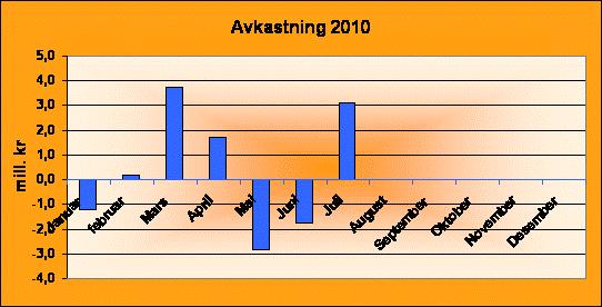 Avkastning pr. månad Avkastninga på kraftfondet har variert mykje frå månad til månad i år. Sum avkastning pr. juli Ved utgangen av juli var avkastninga 3,0 mill. kr. Det er 1,8 mill.