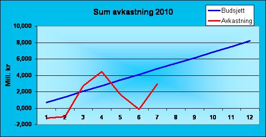 Men som vi ser varierer dette fort og mykje, det er verdien av kraftfondet ved årets slutt som er avgjerande for kor mykje vi kan bokføre som avkastning.