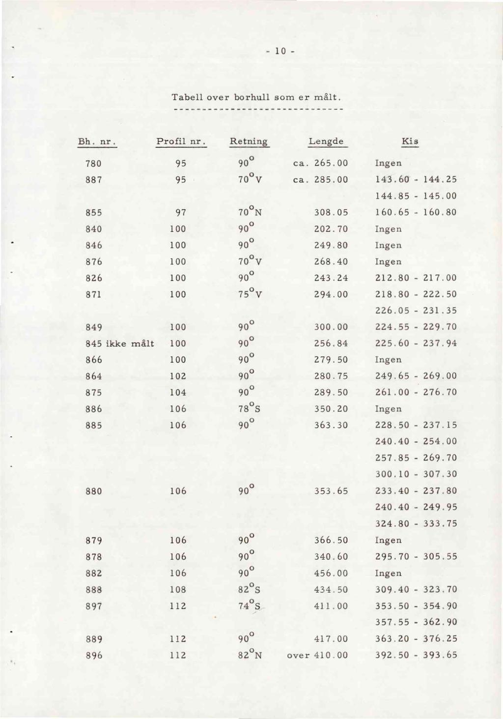 - 10 - Tabell over borhull som er målt. Bh. nr. Profilnr. ketning Lengde Cs 780 95 90 0 ca. 265.00 ngen 887 95 70o V ca. 285.00 143.60-144.25 144.85-145.00 855 97 70 N 308.05 160.65-160.