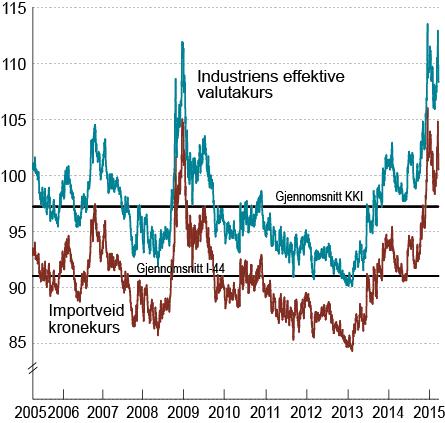 Figur 3.1 Industriens effektive valutakurs og importveid kronekurs. Fallende kurve angir sterkere kronekurs Kilde: Macrobond Tabell 3.1 Kronekursen.