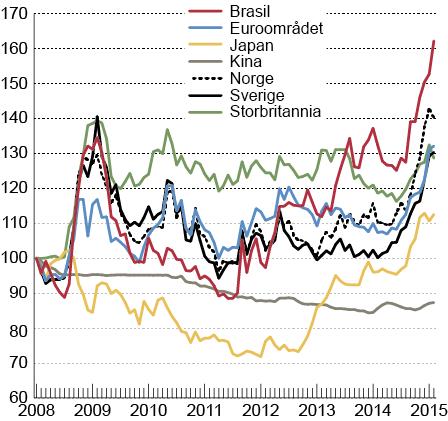 kraftig mot dollar den siste tiden.