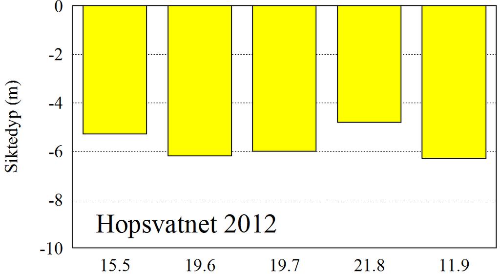 VIRKNING AV TILFØRSLER AV ORGANISK STOFF Siktedypet i en innsjø reflekterer vannfarge og mengden partikler i innsjøens øvre vannmasser.