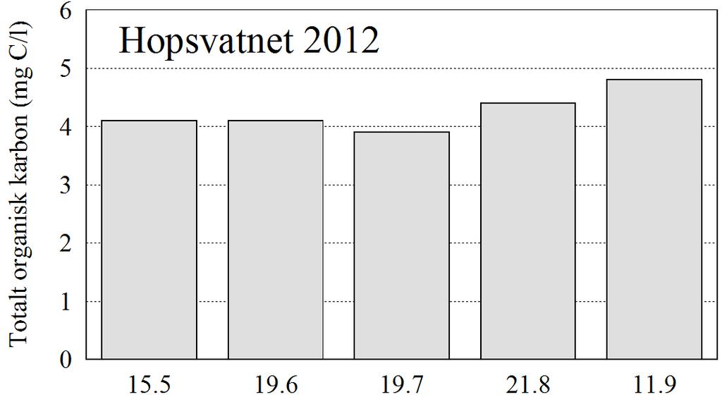 Siktedypet var størst i forbindelse med klarvannsfasen midt på sommeren, som er typisk for næringsfattige innsjøer.