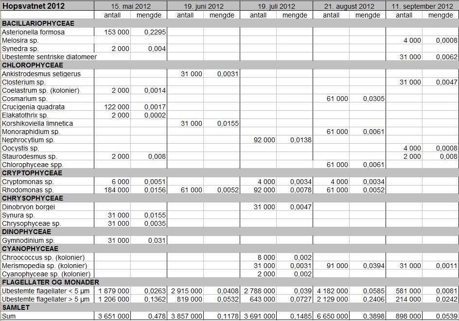 VEDLEGGSTABELLER OVER RÅDATA Vedleggstabell 1. 1 Analyseresultat fra overflatevannprøver fra Hopsvatnet i 2012.