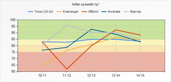 Fig 7, Kåfjord kommune har en bratt stigning på antall fullført og bestått fra 2011 2014. Generelt ligger kommunen bra ann sammenlignet med Troms, Kvænangen, Nordreisa og Skjervøy. 4.