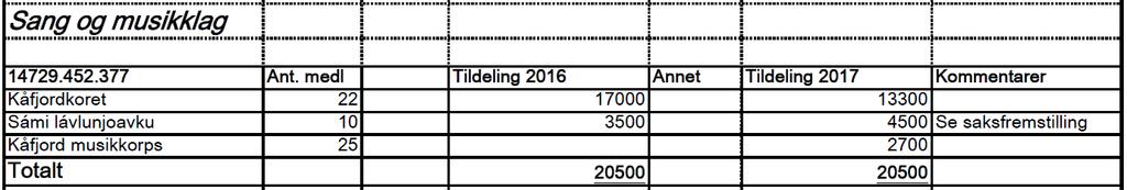 Tildeling av midler skjer i henhold til vedlagt skjema. 2. Beløpene belastes budsjettpost 1.4729.452.