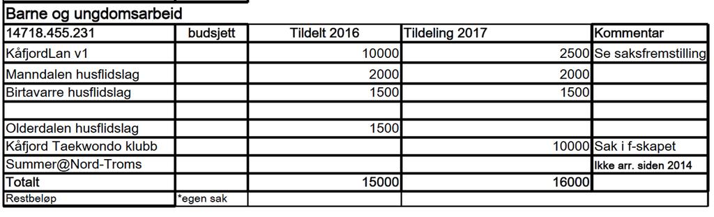 /2017 54/17 DS 05.07.2017 Kulturmidler barn og unge 2017, J, Gerd Steinnes Nilsen Vedtak: 1.