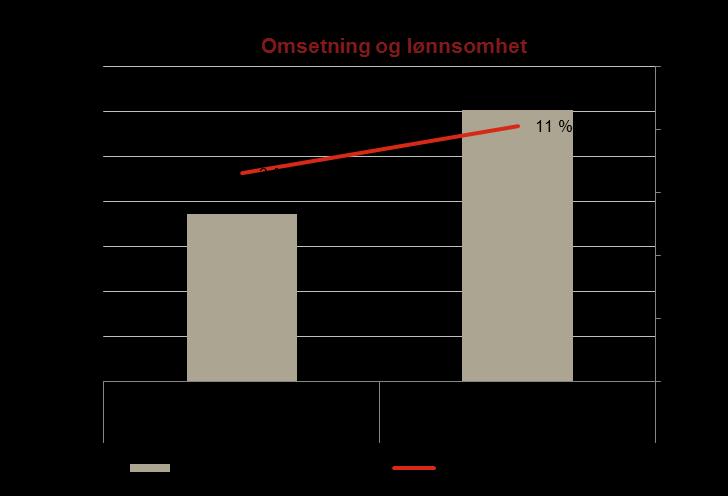 Note 7 Lån Sandnes Havn KF Lånet (kr 93 157 540 kr) er oppstått ved overføringen av tomter fra Sandnes Havn KF til Sandnes tomteselskap KF.