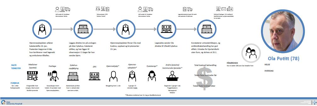 Oslo universitetssykehus Nettverk for kontinuerlig forbedring Workshop om pakkeforløp Tester ut felles