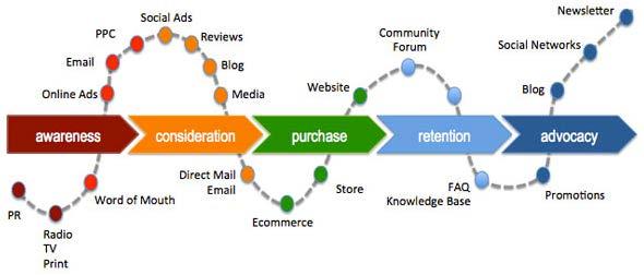 customer Experience is context dependent =>