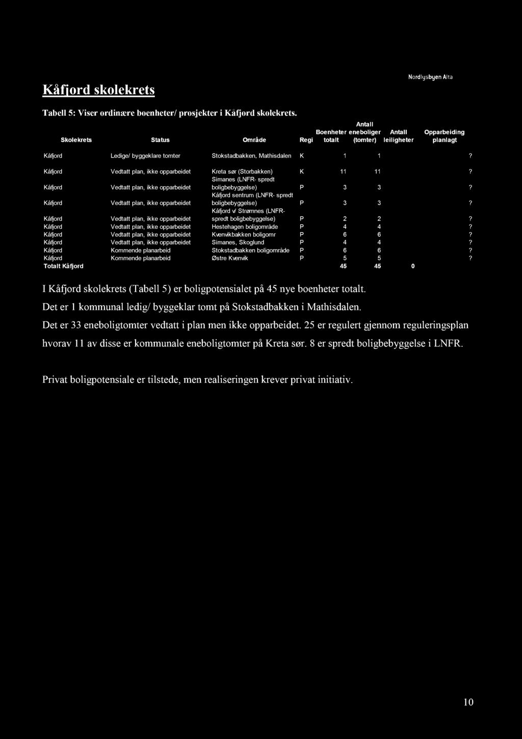 Kåfjord skolekrets Tabell 5 : Viser ordinære boenheter/ prosjekter i Kåfjord skolekrets. I Kåfjord skolekrets (Tabell 5 ) er boligpotensialet på 45 nye boenheter totalt.