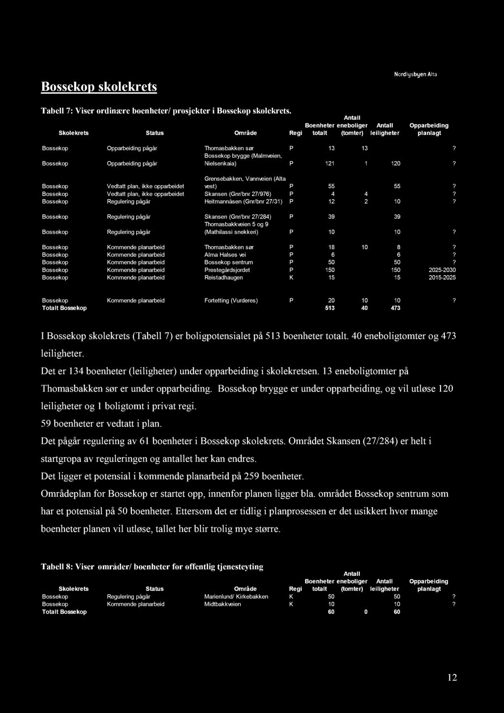 Bossekop skolekrets Tabell 7 : Viser ordinære boenheter/ prosjekter i Bossekop skolekrets. I Bossekop skolekrets (Tabell 7 ) er boligpotensialet på 513 boenheter totalt.
