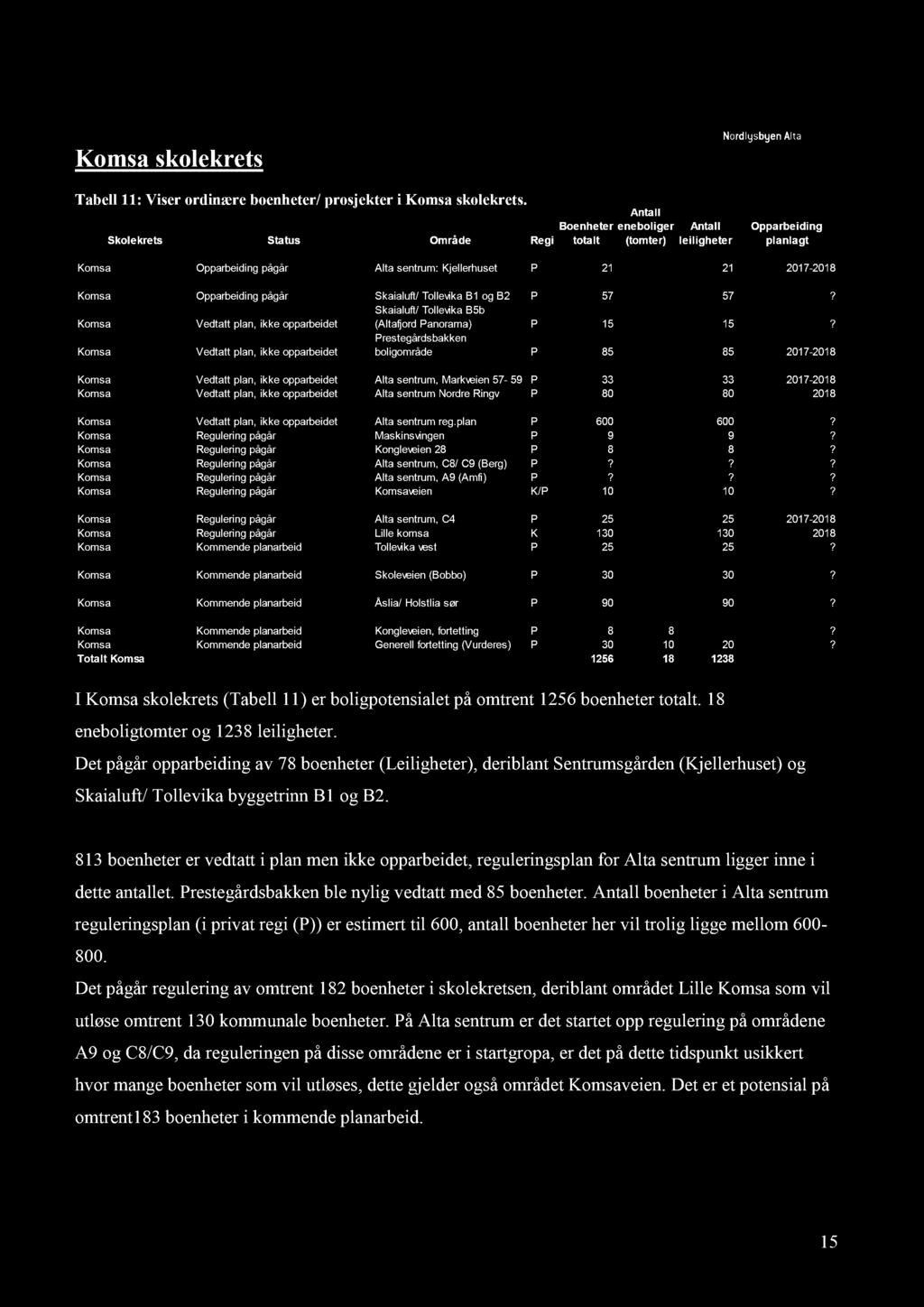 Komsa skolekrets Tabell 11 : Viser ordinære boenheter/ prosjekter i Komsa skolekrets. I Komsa skolekrets (Tabell 11 ) er boligpotensialet på omtrent 1256 boenheter totalt.