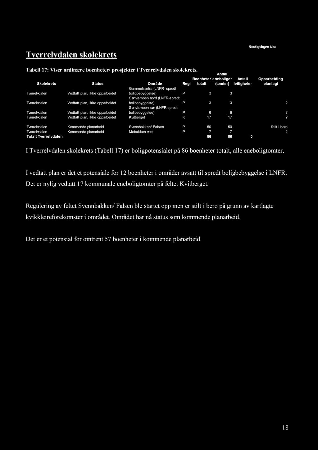 Tverrelvdalen skolekrets Tabell 17 : Viser ordinære boenheter/ prosjekter i Tverrelvdalen skolekrets.