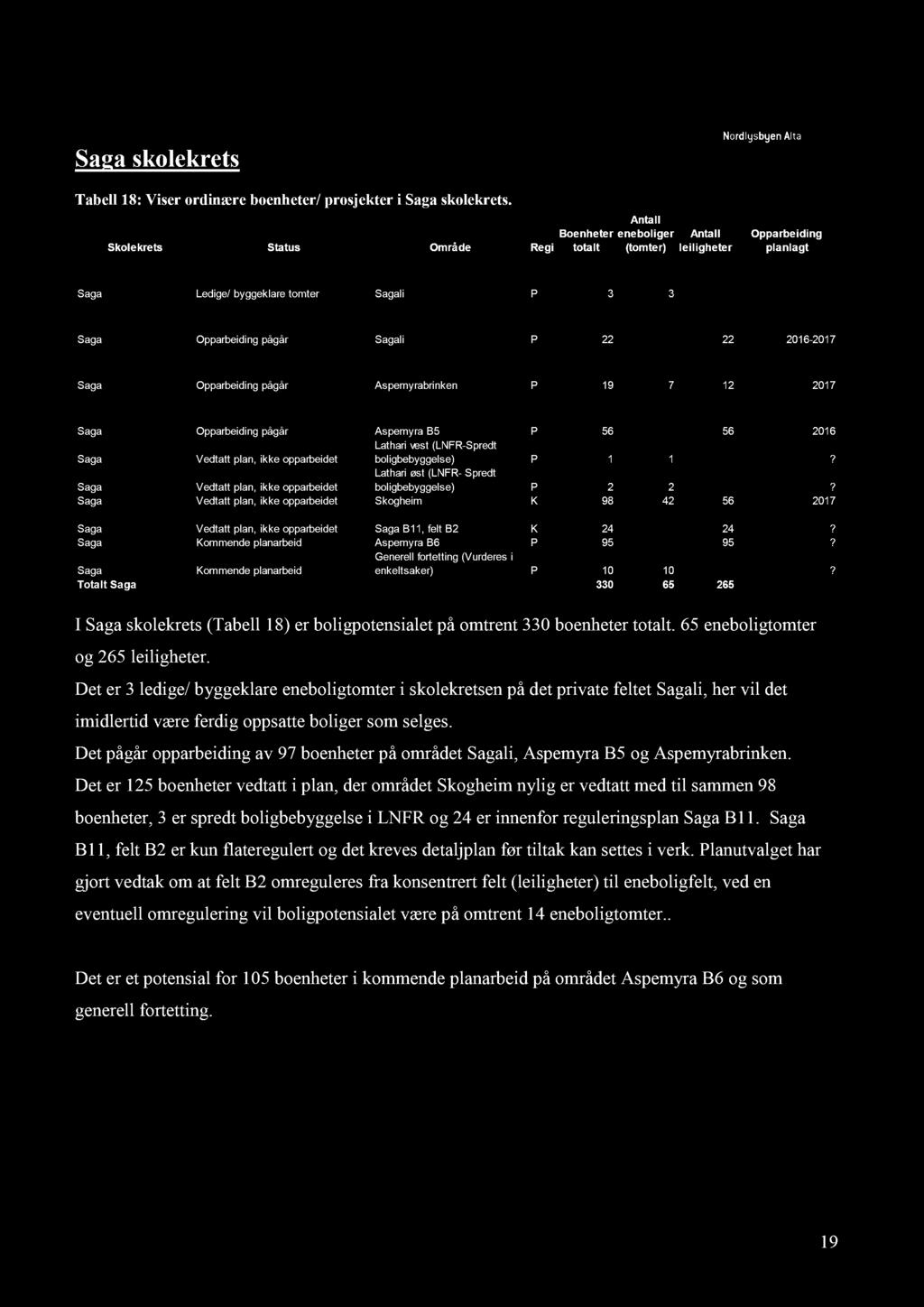 Saga skolekrets Tabell 18 : Viser ordinære boenheter/ prosjekter i Saga skolekrets. I Saga skolekrets (Tabell 18 ) er boligpotensialet på omtrent 330 boenheter totalt.