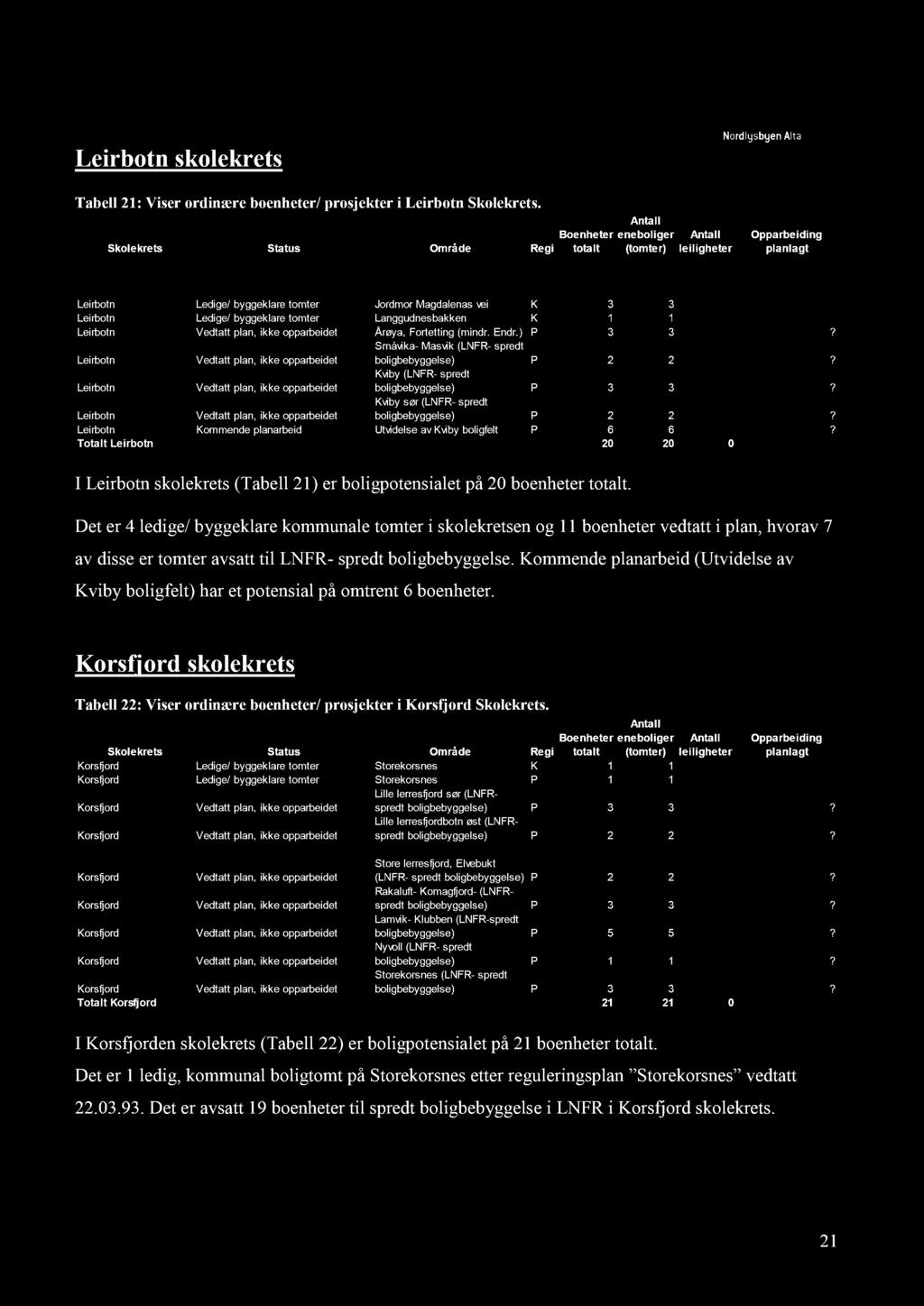 Leirbotn skolekrets Tabell 21 : Viser ordinære boenheter/ prosjekter i Leirbotn Skolekrets. I Leirbotn skolekrets (Tabe ll 21 ) er boligpotensialet på 20 boenheter totalt.