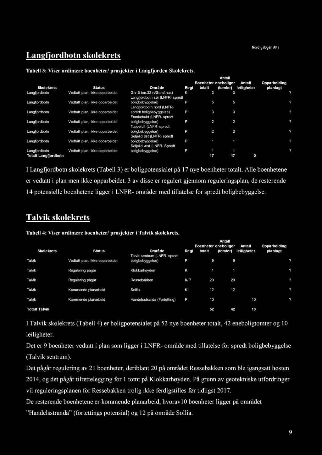 Langfjordbotn skolekrets Tabell 3 : Viser ordinære boenheter/ prosjekter i Langfjorden Skolekrets. I La ngfjordbotn skolekrets (Tabell 3 ) er boligpotensialet på 17 nye boenheter totalt.