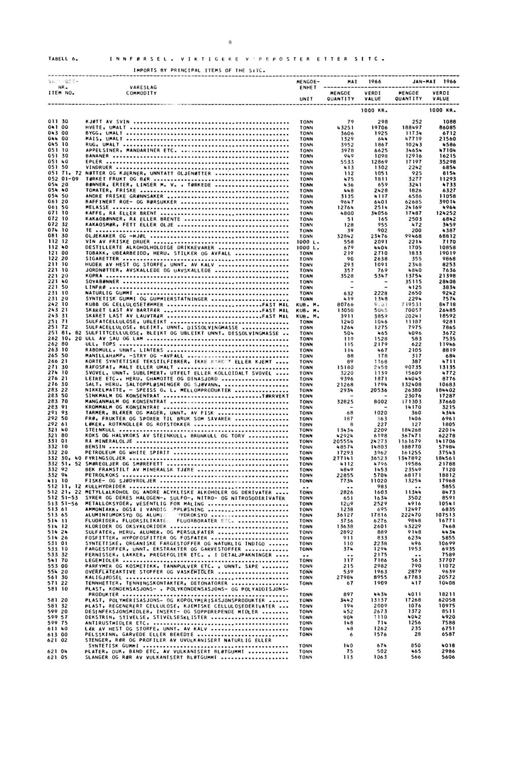 8 TABELL 6. INNFORSEL. VIKTIGERE V 'PEpOSTER ETTER IMPORTS BY PRINCIPAL ITEMS OF THE SUC. SI IC. ITEM NO.