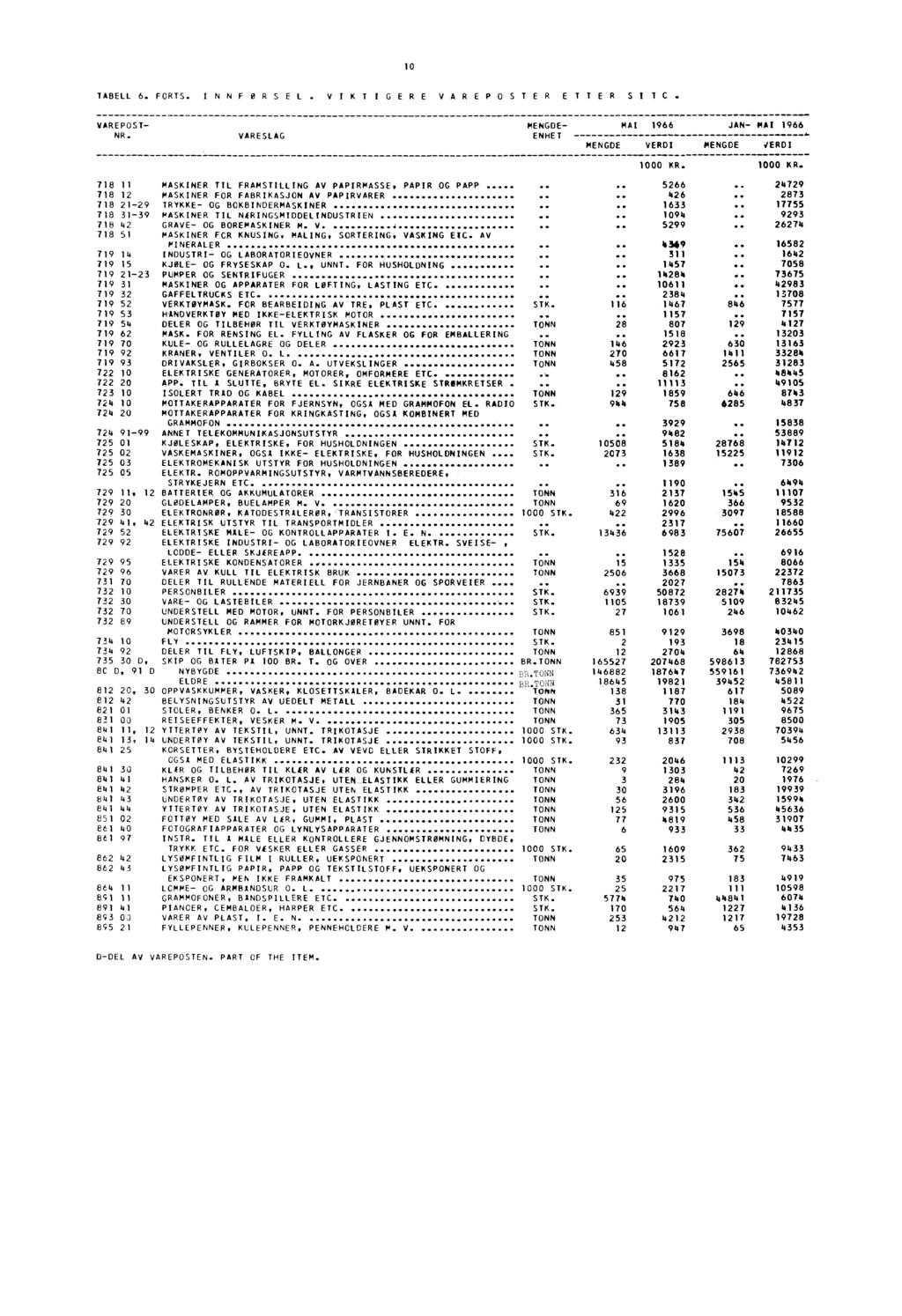 1 TABELL 6. FORTS. INNFORSEL. V IKT IGERE VAREPOSTER E T TER SI TC. VAREPOST MENGDE MAI 1966 JAN MAI 1966 NR. VARESLAG ENHET r,......4. a. MENGDE VERDI MENGDE VERDI 1 KR.