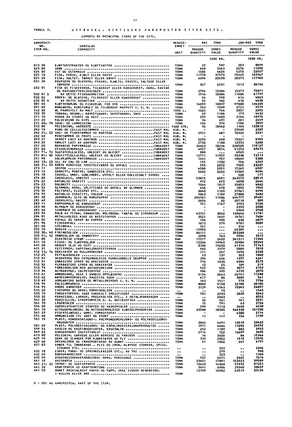 1 1 TABELL 7. UTFORSEL. VIKTIGERE VAREPOSTER ETTER SITC. EXPORTS BY PRINCIPAL ITEMS OF THE SUC. VAREPOST MENGDE MAI 1966 JAN..MAI 1966 NR. VARESLAG ENHET ITEM NO.