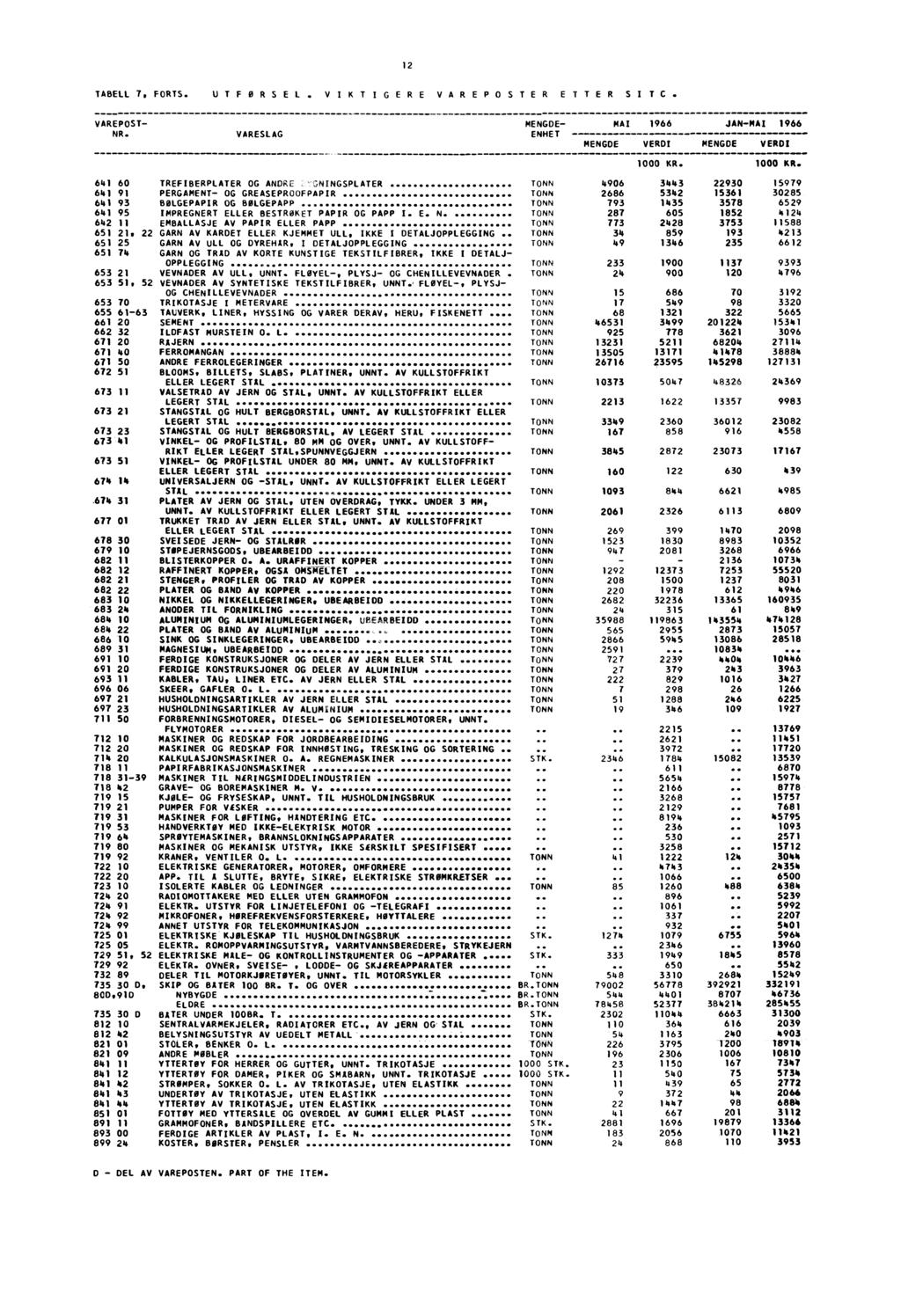 12 T ABELL 7. FORTS. UTFORSEL. VIKTIGERE VAREPOSTER ETTER SITC. VAREPOST NR. VARESLAG MENGDE MAI 1966JANMA! 1966 ENHET MENGDE VERDI MENGDE VERDI 1 KR.