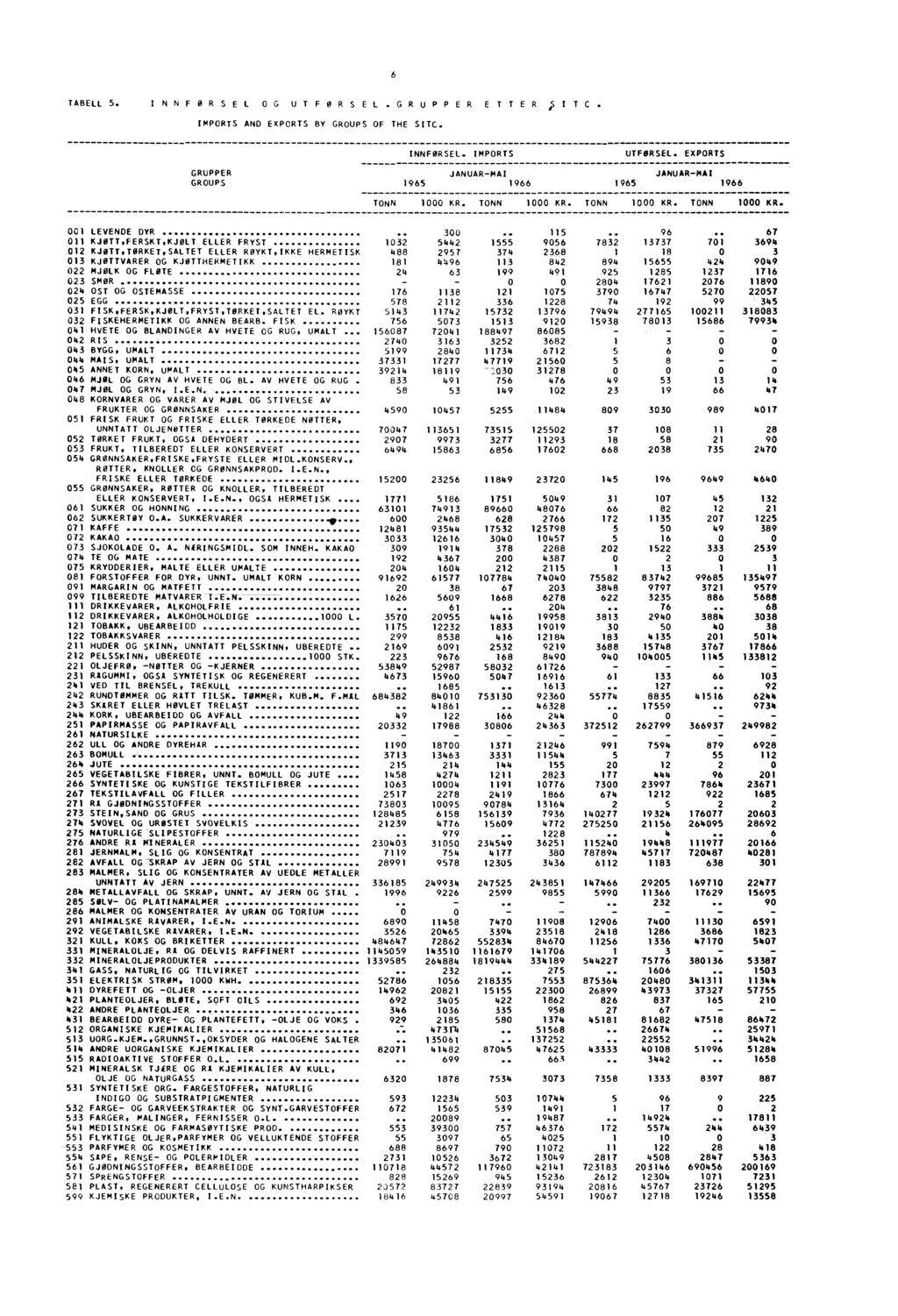 6 TABELL 5. INNFORSEL OG UTFRSEL.GRuPPER E T TER I IC. IMPORTS AND EXPORTS BY GROUPS OF THE SUC. INNFØRSEL. IMPORTS UTFORSEL. EXPORTS GRUPPER GROUPS 1965 JANUAR PIA!