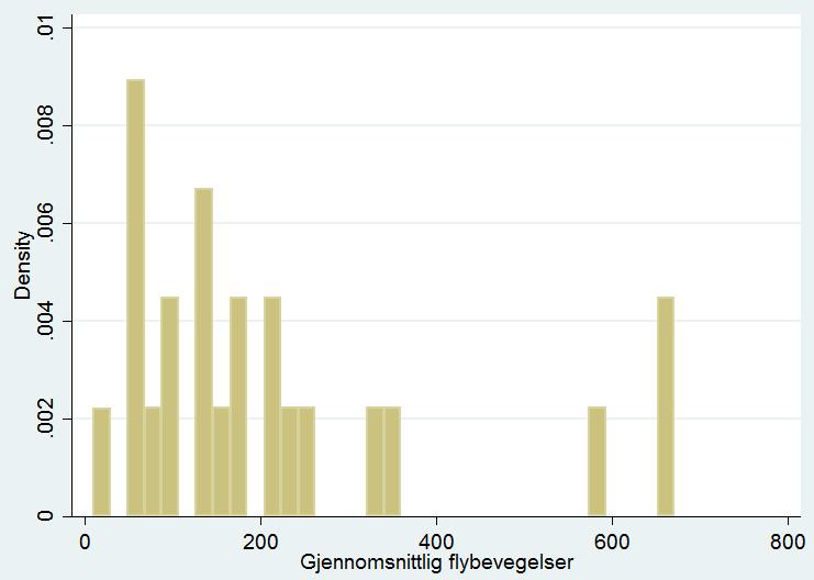 110 A4: Rutenes fordeling etter størrelse. En rute defineres som stor dersom gjennomsnittlig antall flybevegelser per måned er mer enn 300. Det gir 5 store og 18 små ruter.