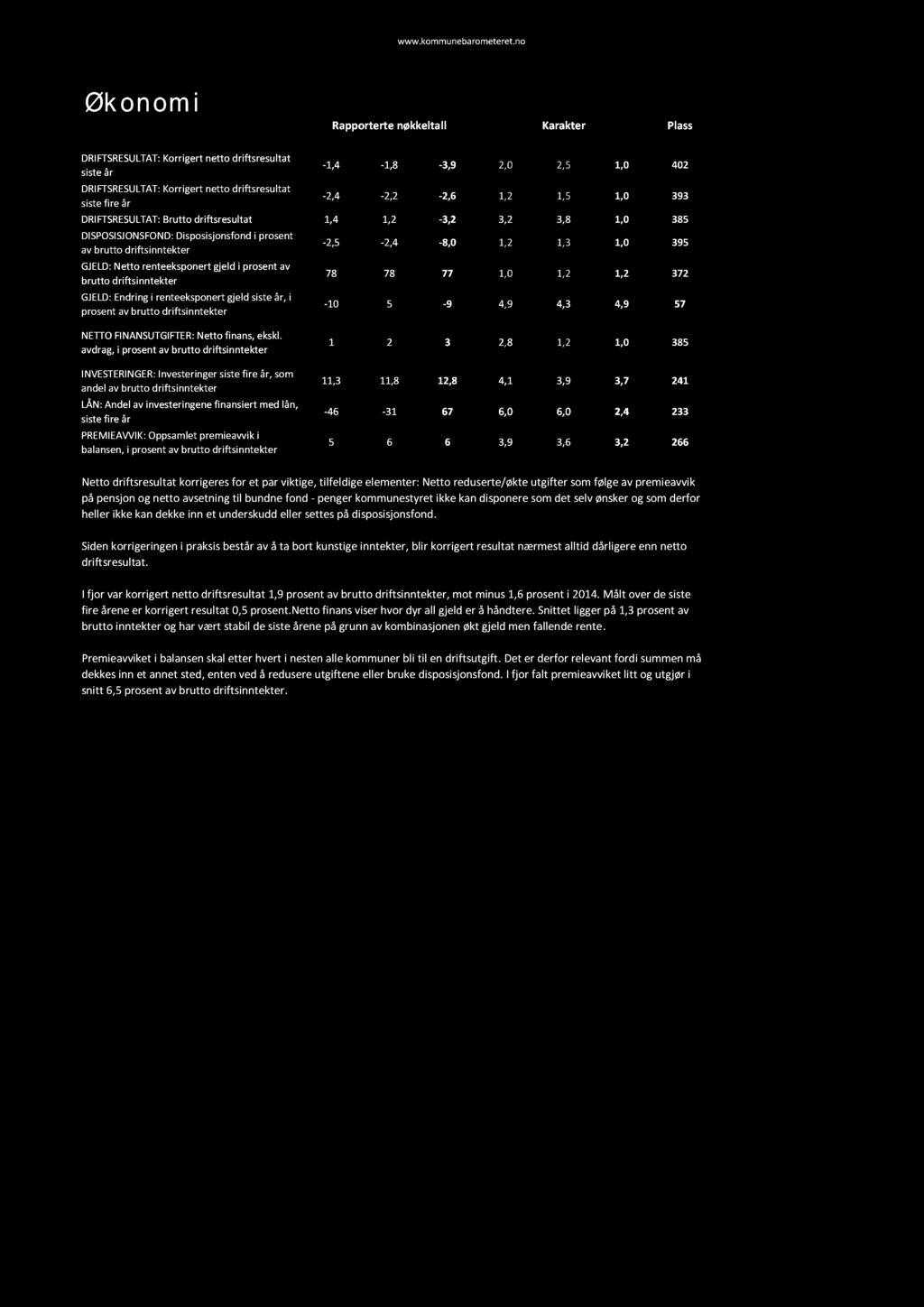 Øk o n o m i DRIFTSRESULTAT: Korrigert netto driftsresultat siste år DRIFTSRESULTAT: Korrigert netto driftsresultat siste fire år -1,4-1,8-3,9 2,0 2,5 1,0 402-2,4-2,2-2,6 1,2 1,5 1,0 393