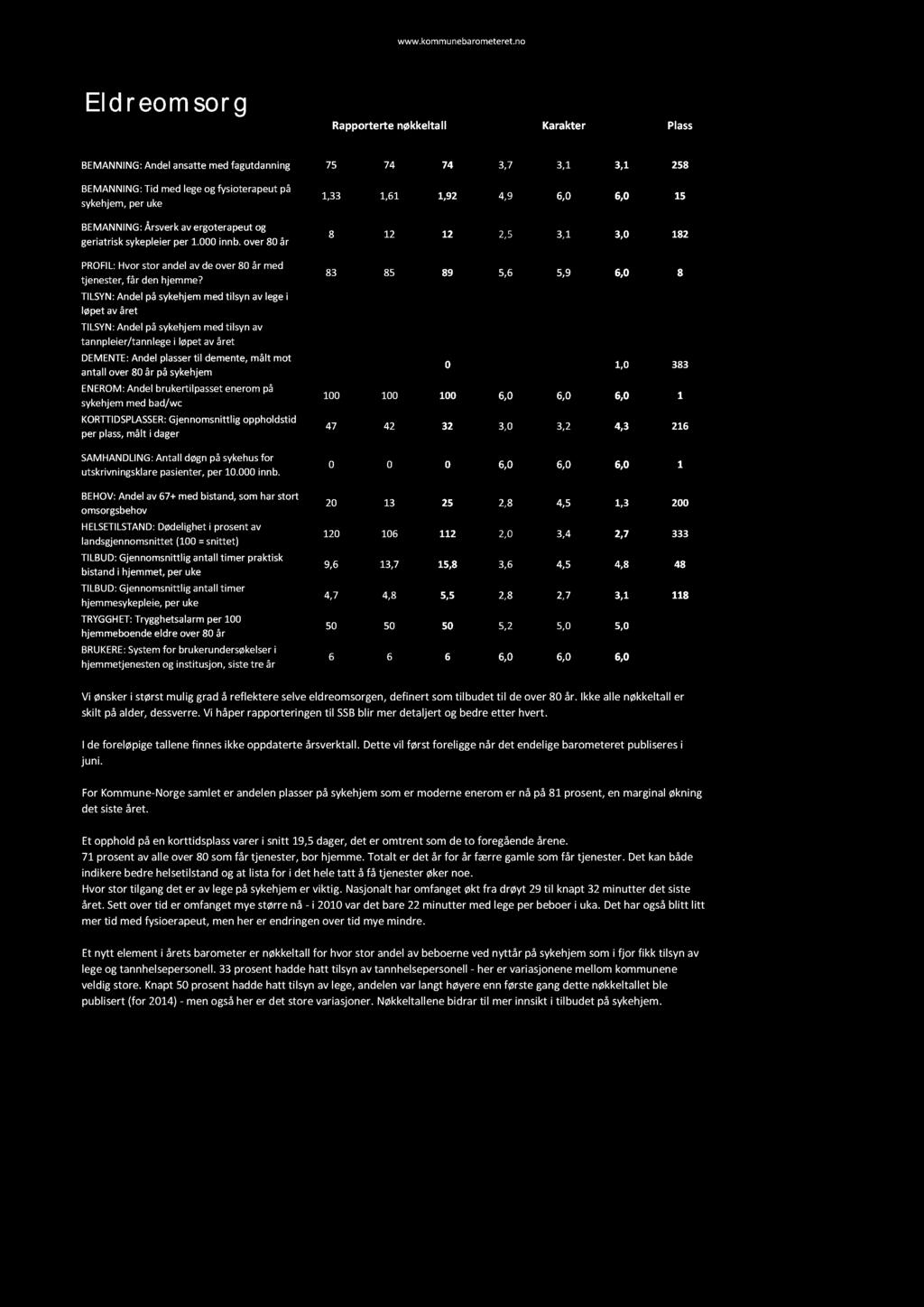 El d r eo m so r g BEMANNING: Andel ansatte med fagutdanning 75 74 74 3,7 3,1 3,1 258 BEMANNING : Tid med lege og fysioterapeut på sykehjem, per uke BEMANNING : Årsverk av ergoterapeut og geriatrisk