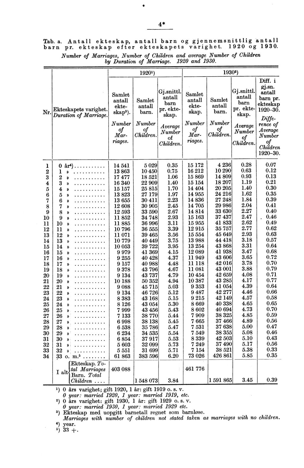 * Tab. a. Antall ekteskap, barn og gjennemsnittlig barn pr. ekteskap efter ekteskapets varighet. 90 og 90. Nr.