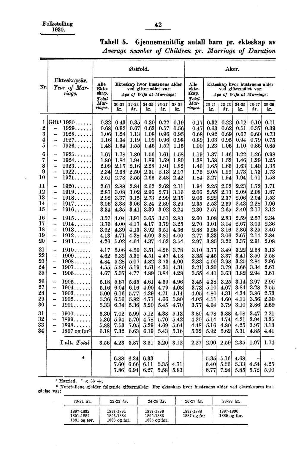 Folketelling 90. Tabell. Gjennomsnittlig barn pr. ekteskap av Average number of Children pr. Marriage of Duration Østfold. Aker. Nr. Ekteskapsår. Year. of Marriage.