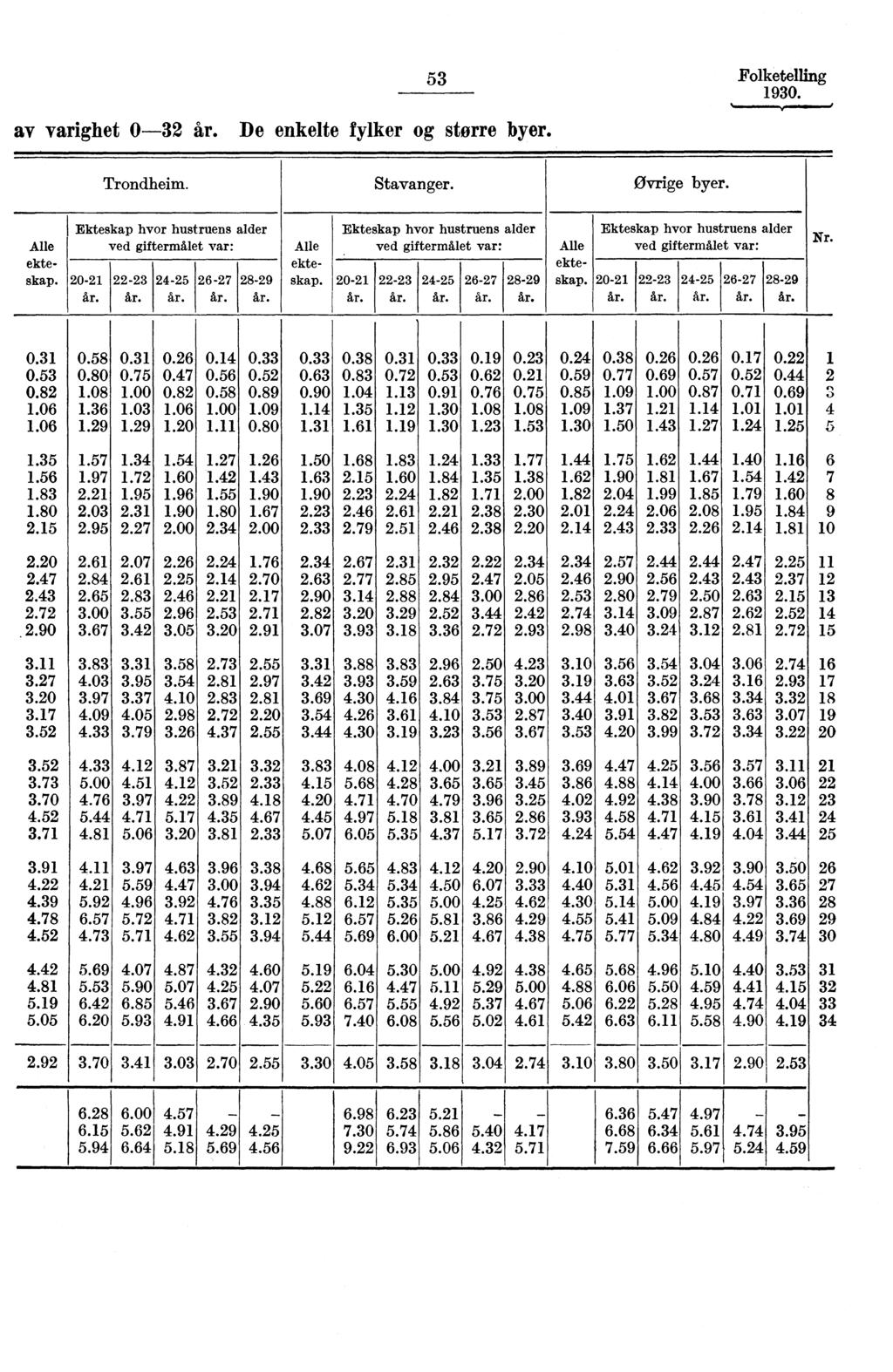 Folketelling 90. av varighet 0 år. De enkelte fylker og større byer. øvrige byer. Stavanger. Trondheim.