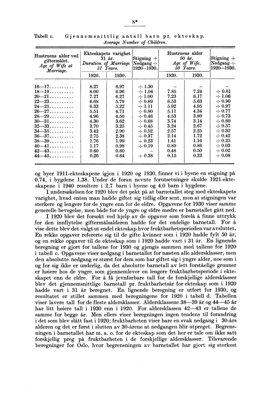 * Tabell c. Gjennemsnittlig barn pr. Average Number of Children. Hustruens alder ved giftermålet. Age of Wife at Marriage. Ekteskapets varighet år. Duration of Marriage Years. Stigning + Nedgang 9090.