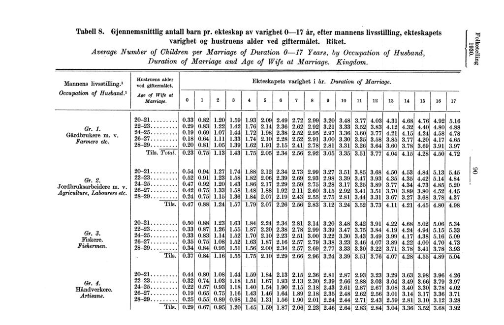 Tabell. Gjennemsnittlig barn pr. ekteskap av varighet 07 år, gifte r mannens livsstilling, ekteskapets varighet og hustruens alder ved giftermålet. Rfiket.