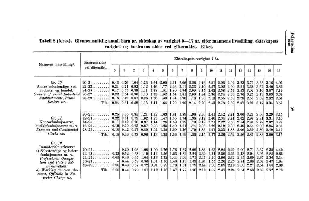 Tabell (sorts.). Gjennemsnittlig barn pr. ekteskap av varighet 07 år, etter mannens livsstilling, ekteskapets varighet og hustruens alder ved giftermålet. Riket. Mannens livsstillin.