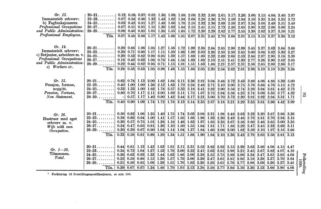 Gr.. Immaterielt erhverv: b) Fagfunksjonærer. Professional Occupations Ø and Public Administration: ProfessionalEmployees. 0 7 9 0. 0.07 0. 0. 0.97 0.0 0........9.09.0...0...70.7.9..9.00.0...Ø..0..97.7 0.0 0. 0..7.9..70....9.9.97..0.9..9 0.07 0. 0.9..9......7.0..90.