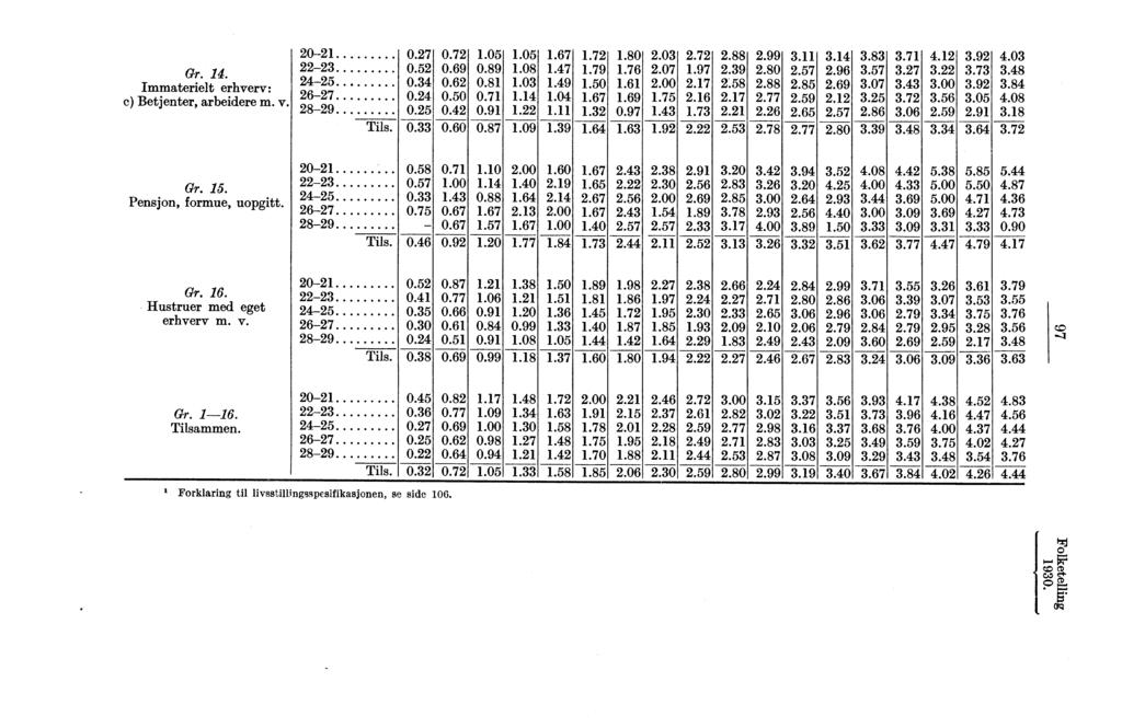 Gr.. Immaterielt erhverv: c) Betjenter, J arbeidere m. v. 0 7 9 0.7 0. 0. 0. 0. 0.7 0.9 0. 0.0 0..0 0.9 0. 0.7 0.9.0.0.0...7.7.9.0..7.79.0.7..0.7..9 0.97.0.07.00.7..7.97.7..7..9..7..99.0..77...7..9...9.9..7..7.07...7.7..7.0...00..9.9.0.7..9..0.0.9. Tils.