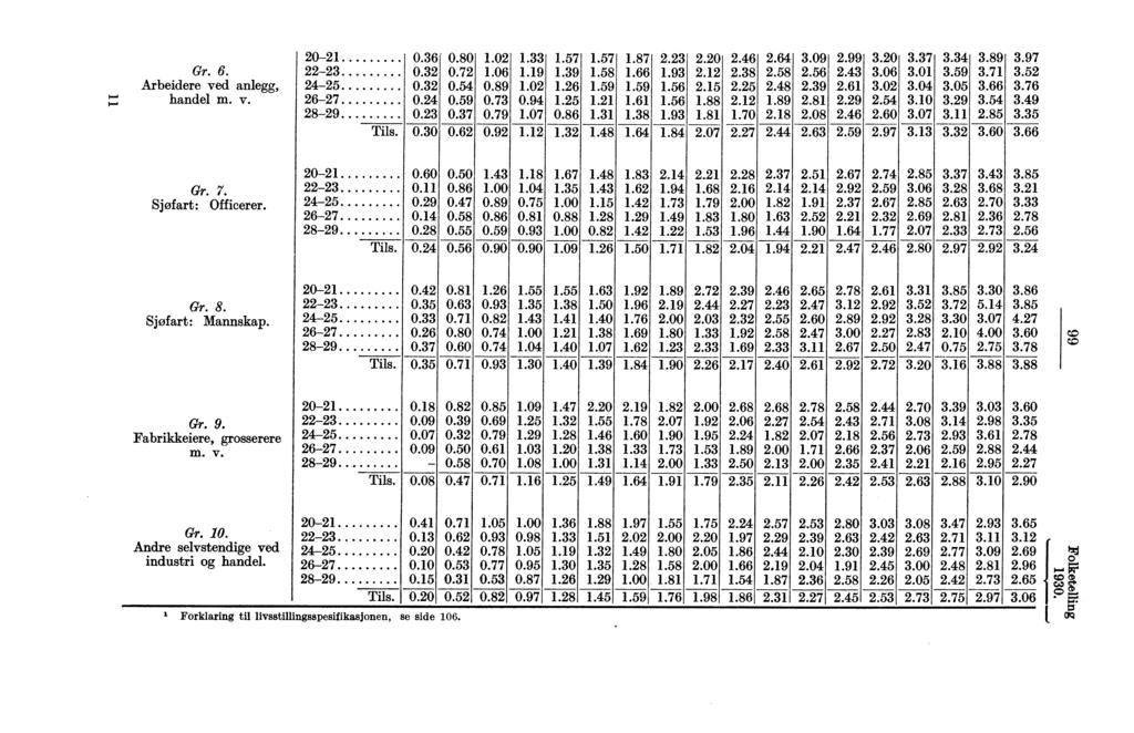 Gr.. Arbeidere ved anlegg, handel m. v. 0 7 9... 0. 0. 0. 0. 0. 0.0 0.7 0. 0.9 0.7.0.0 0.9 0.7 0.79..9.0 0.9.07.7.9.. 0..7..9...7..9....9...9.0.........70....9..09..9..0.99...9..0.0.0..0.7.0.0.0.07..9.0.9..9.7....97.