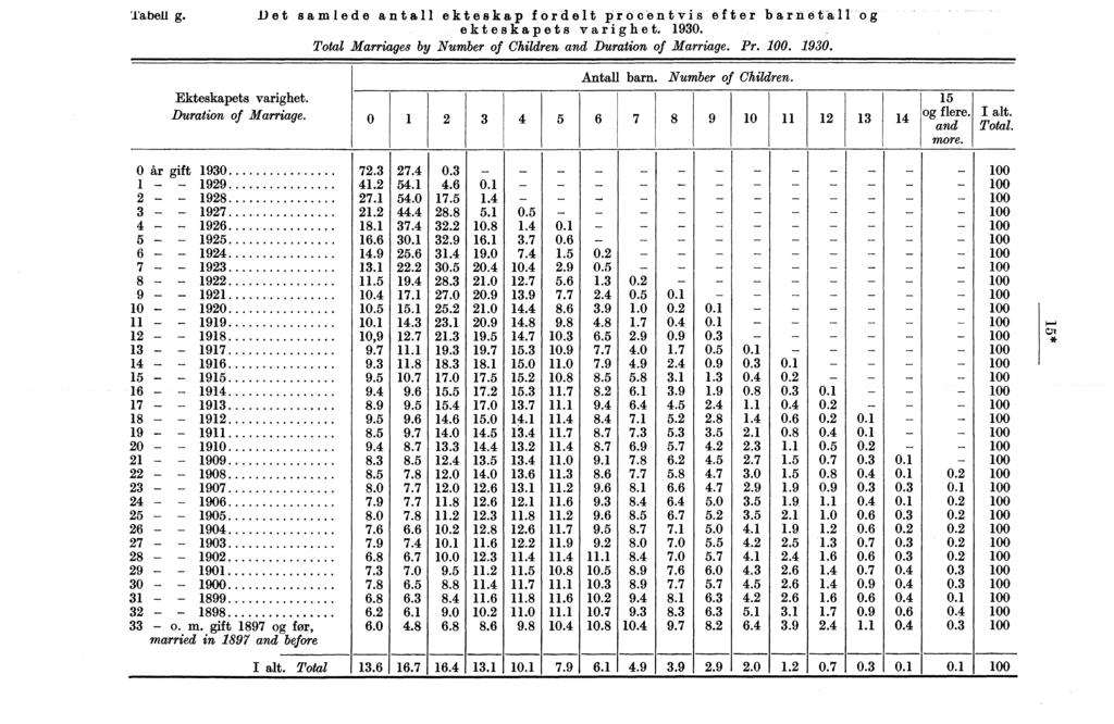 Tabell g. Det samlede ekteskap fordelt pro efter barnetaii.o._. P P ekteskapets_vari het. g 90. Total Marriages Ø by y Number of Children and Duration of Marriage. 9 Pr. 00. 90. Antall barn.